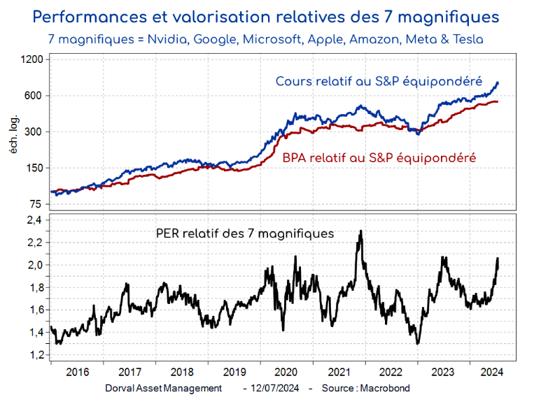 Performances et valorisation relatives des 7 magnifiques