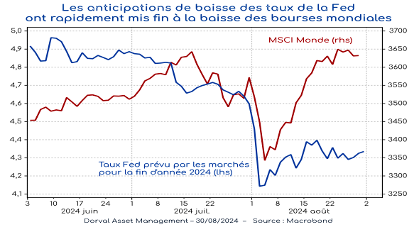 Graphique 1