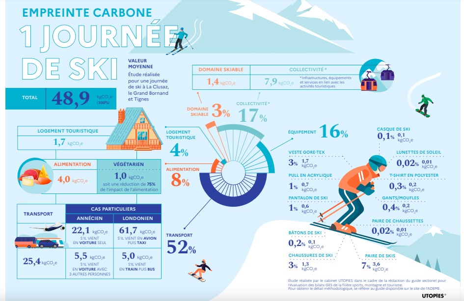 Empreinte carbone d'une journée de ski