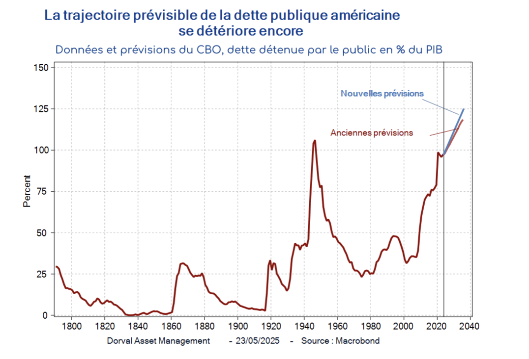 Graphique 1
