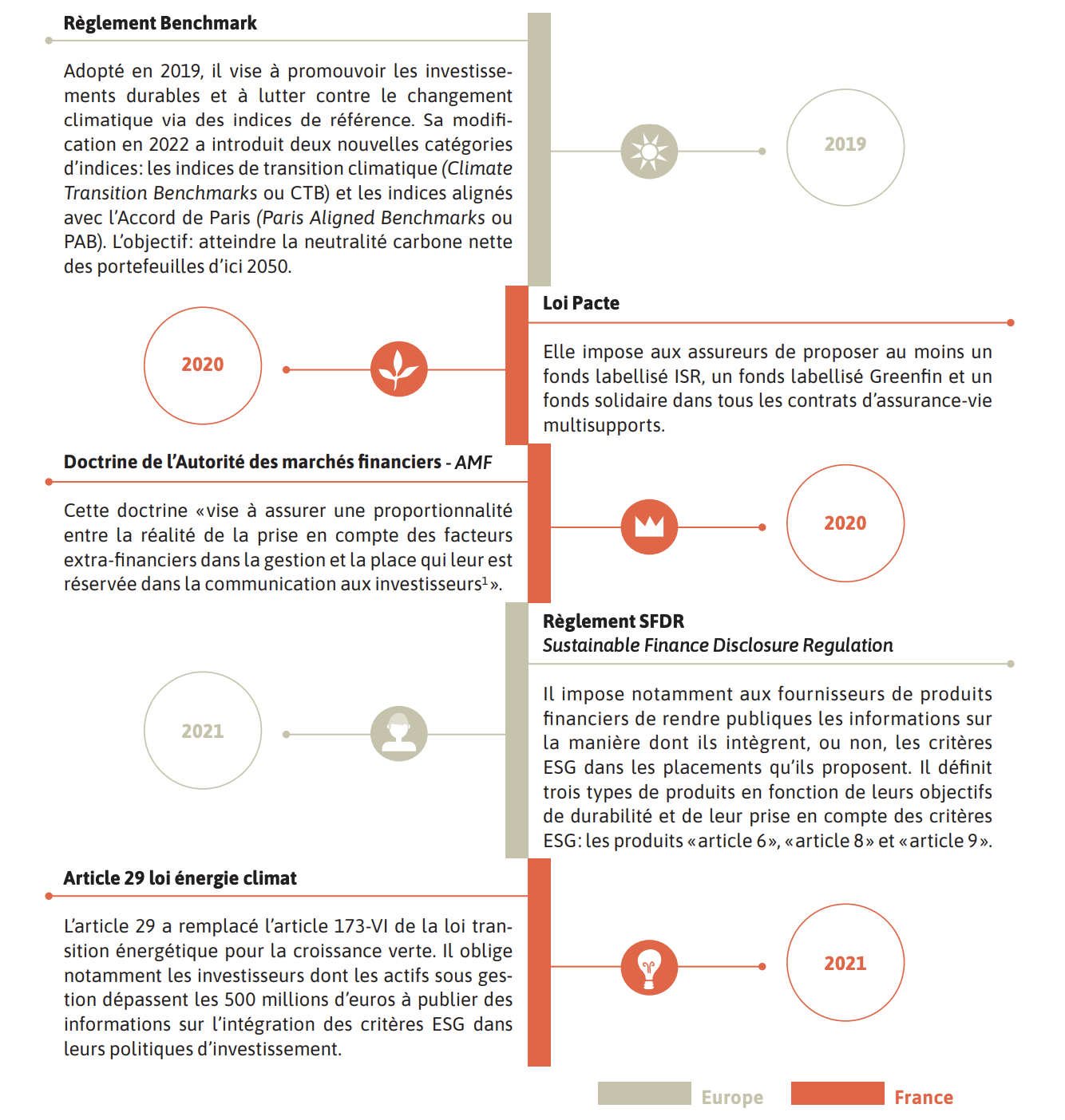 réglementations finance durable