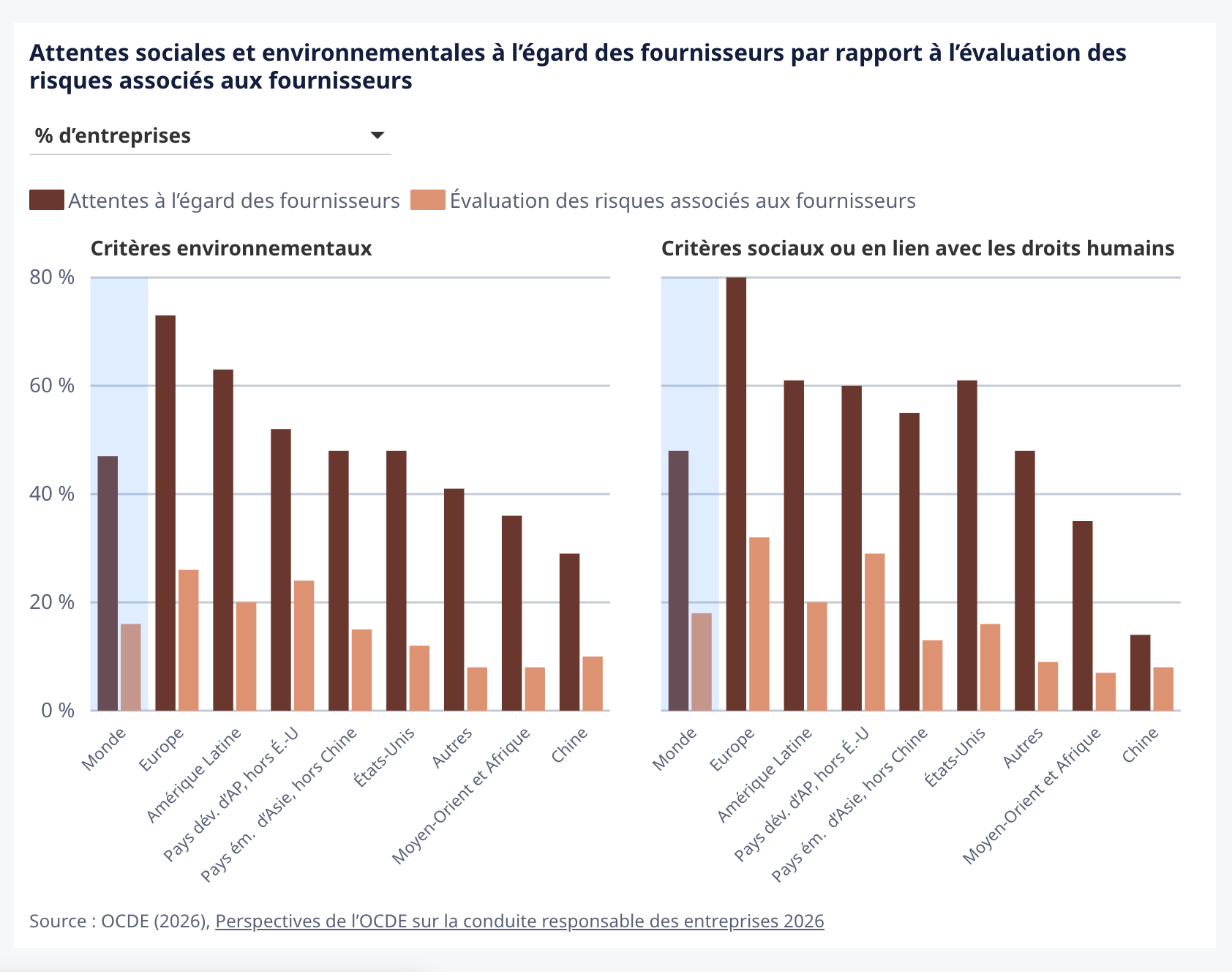 Attentes sociales et environnementales à l’égard des fournisseurs par rapport à l’évaluation des risques associés aux fournisseurs