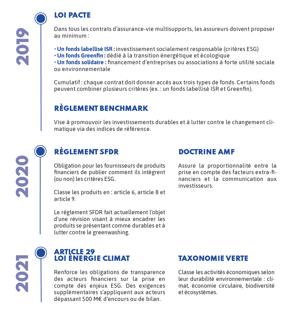 réglementations finance durable