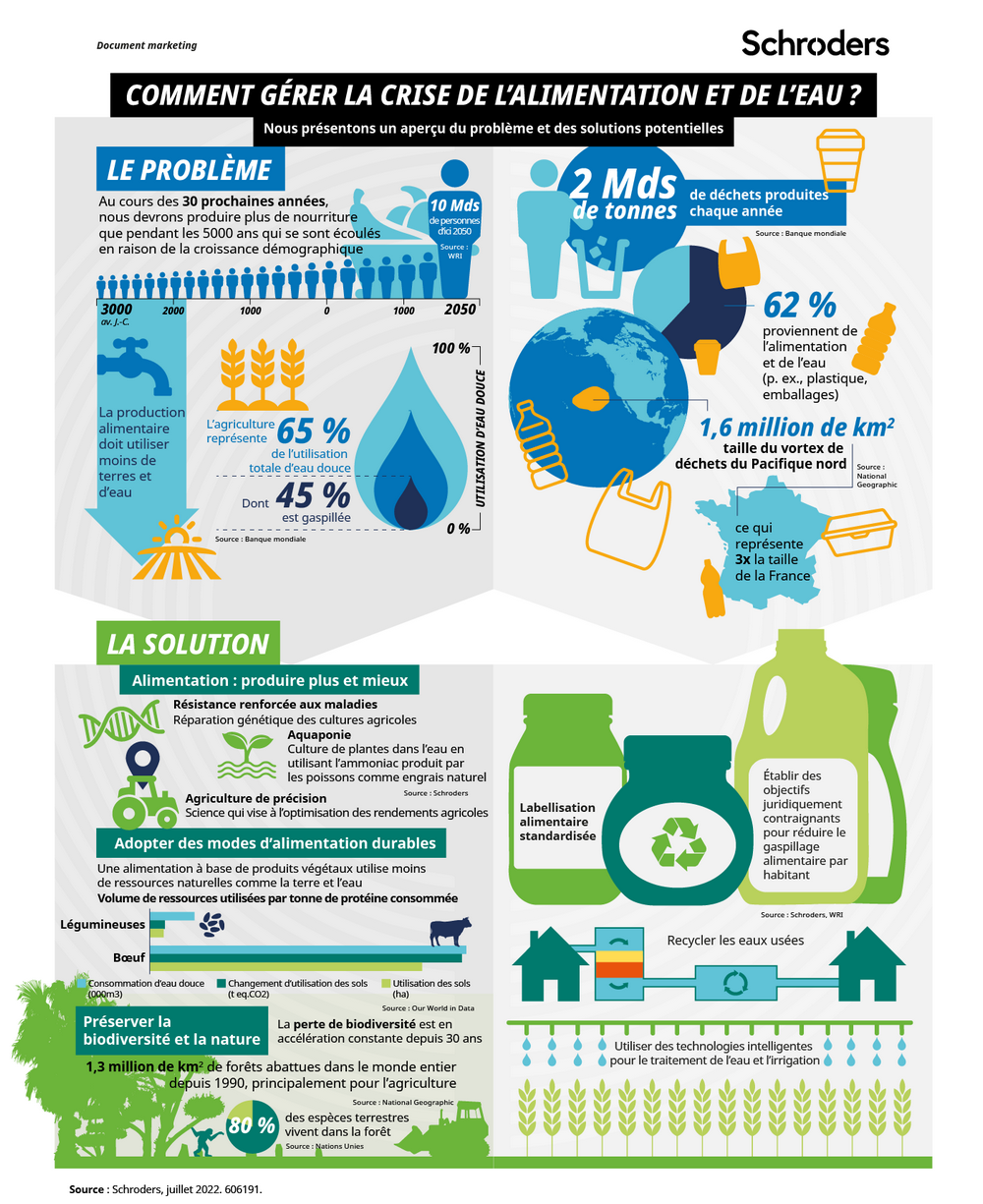 Comment gérer la crise de l’alimentation et de l’eau Infographie