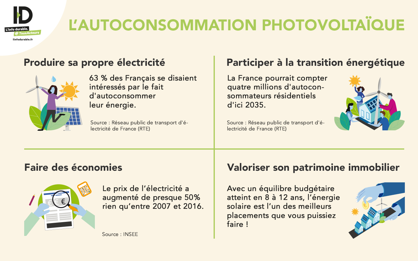 Quatre avantages d'une installation photovoltaïque en autoconsommation