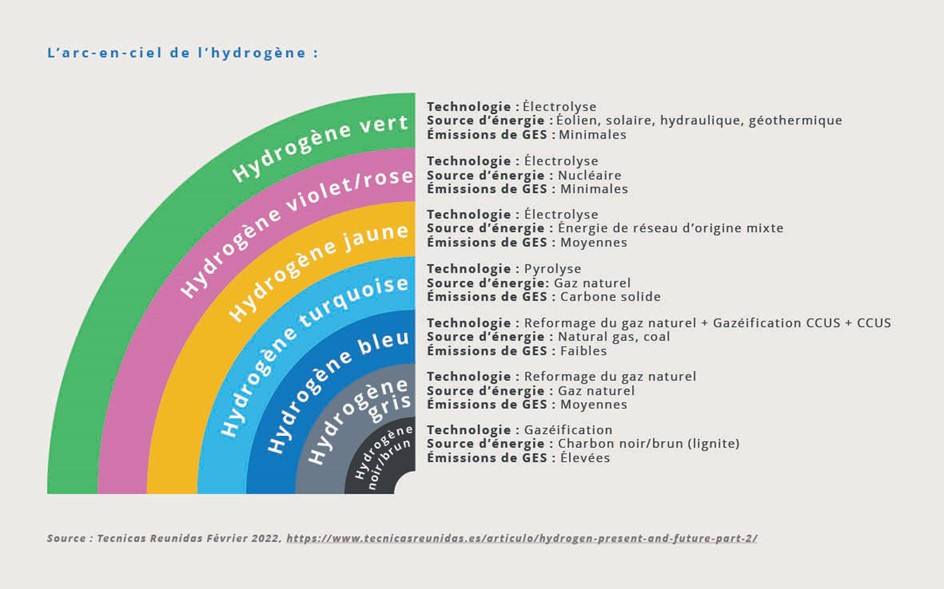 Hydrogène, l'énergie arc-en-ciel