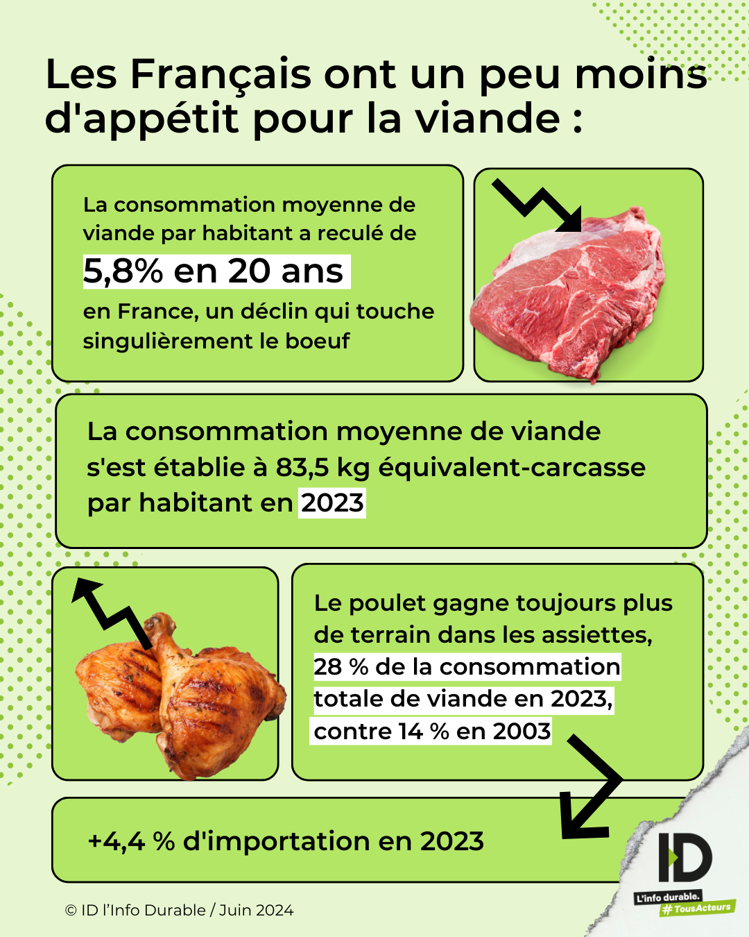 infographie viande consommation