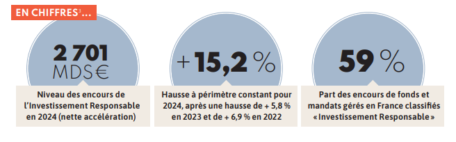 L'ISR en chiffres
