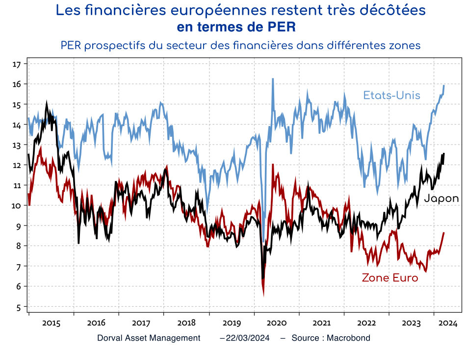 PER prospectifs du secteur des financières dans différentes zones