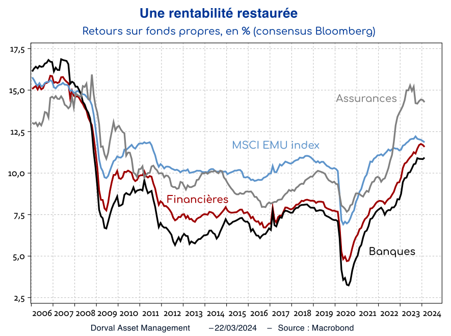 Retours sur fonds propres, en % (consensus Bloomberg)
