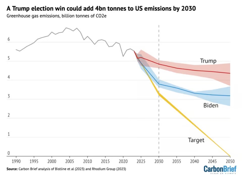 La victoire de Trump pourrait ajouter 4 milliards de tonnes de CO2 aux émissions américaines d'ici 2030