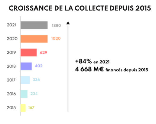 crowdfunding 2022
