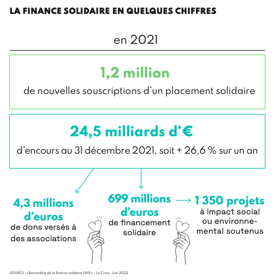 finance solidaire 2022