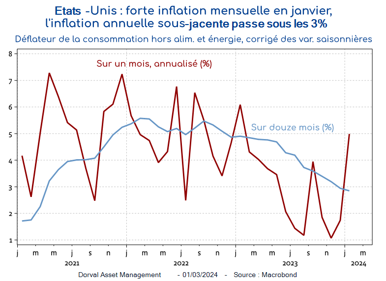 Inflation USA