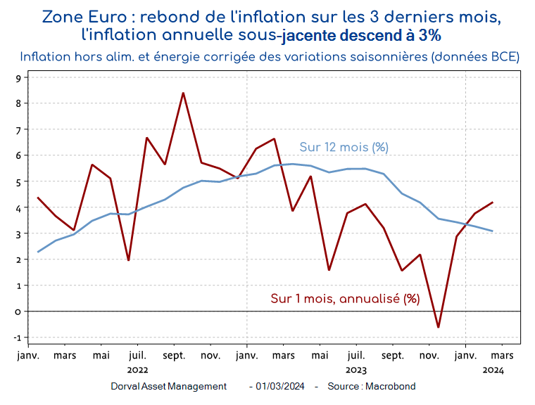 Inflation Zone Euro