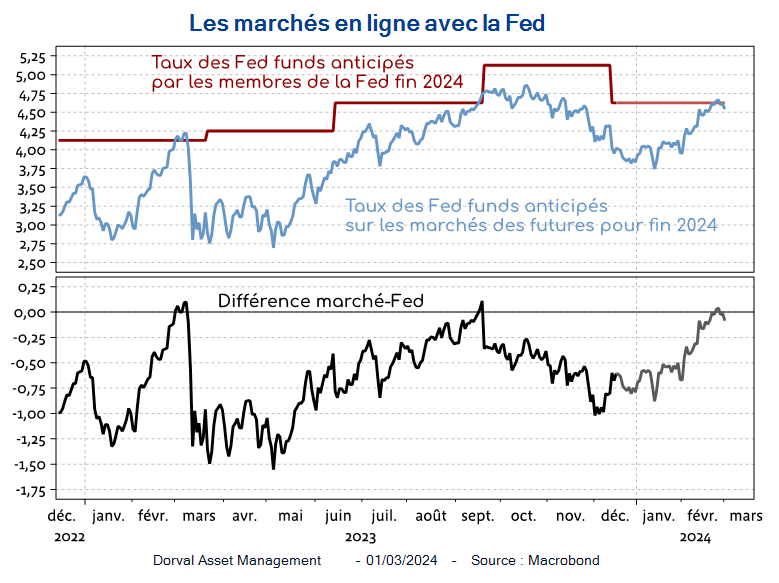 Les marchés en ligne avec la Fed