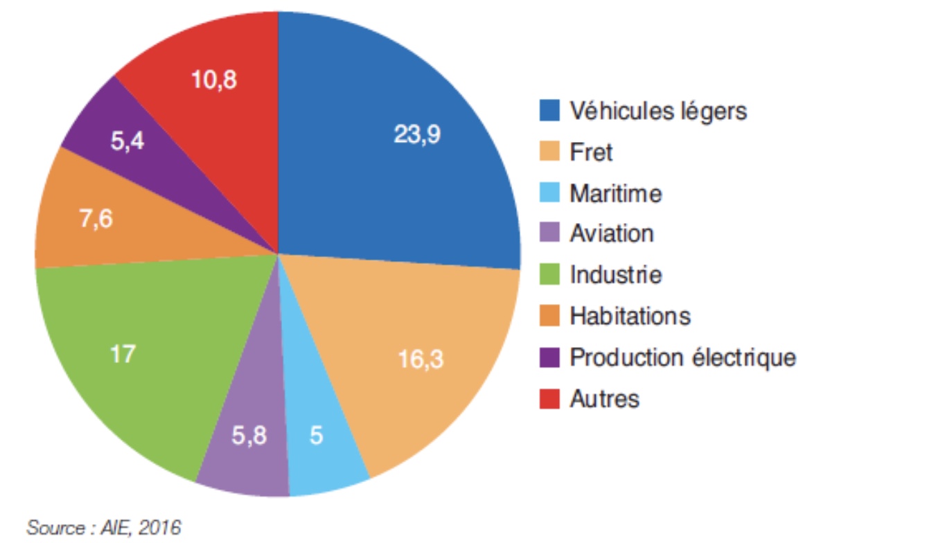 Photographie des carburants fossiles 