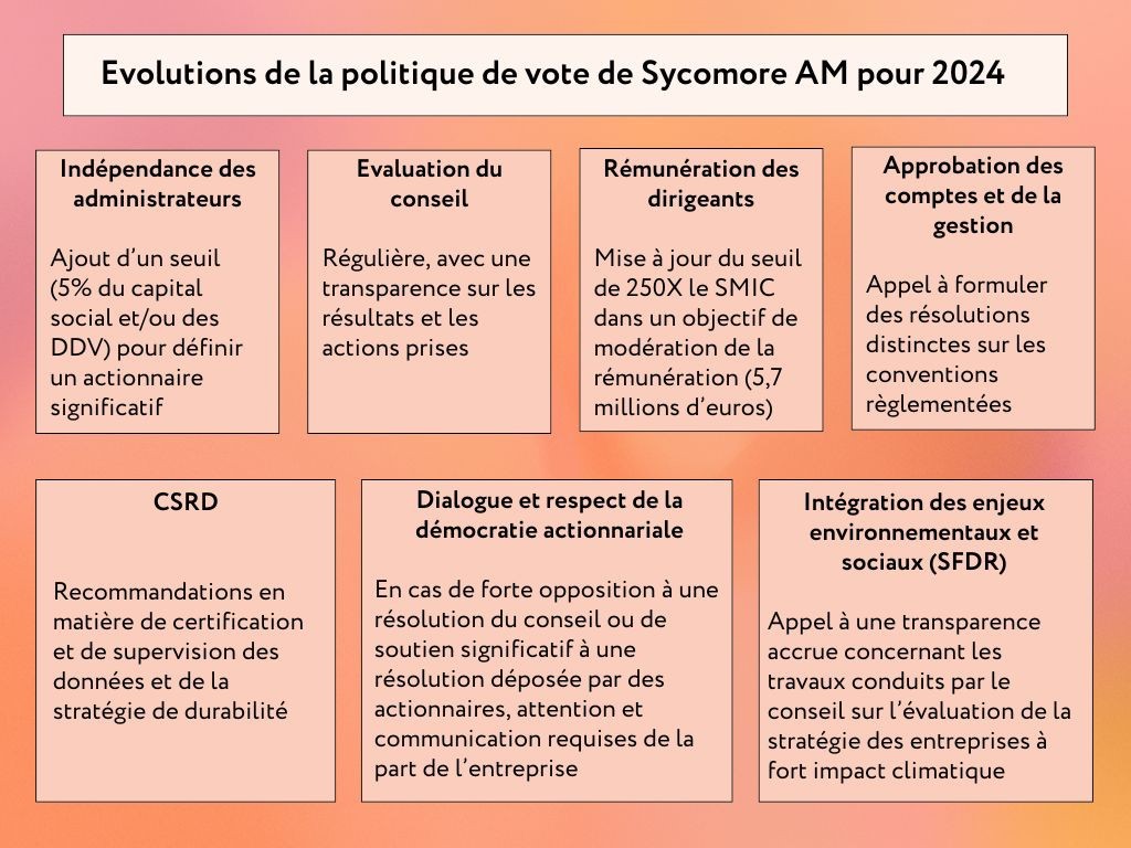 Evolutions de la politique de vote de Sycomore AM pour 2024