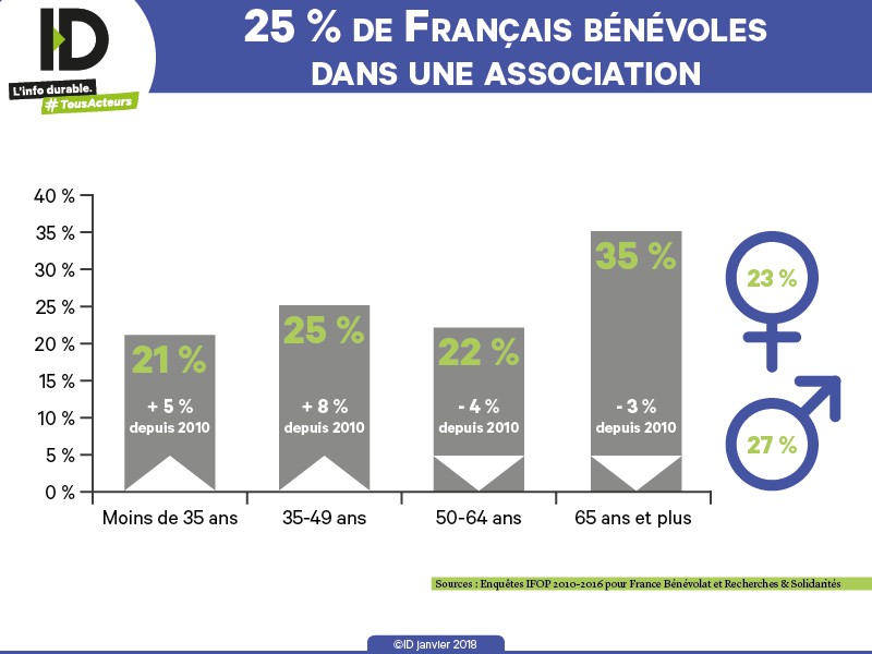 Benevolat Qui Sont Ces Jeunes Francais Qui S Engagent