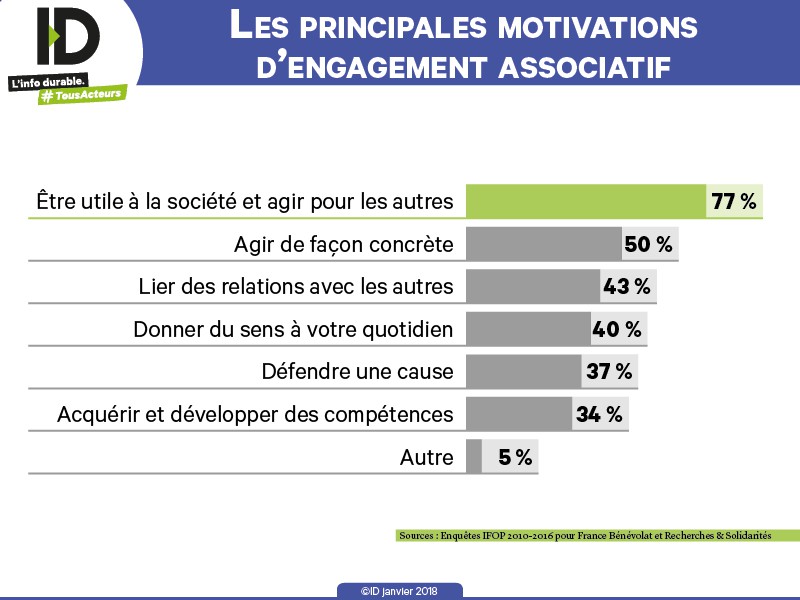 Benevolat Qui Sont Ces Jeunes Francais Qui S Engagent