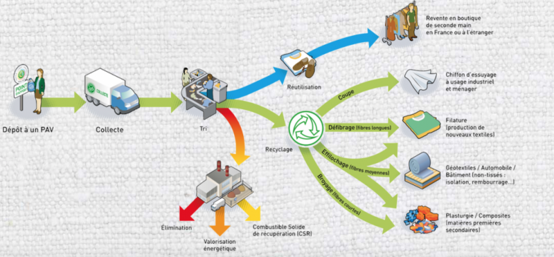 Recyclage de on sale vetement