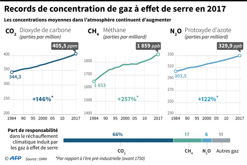 [INFOGRAPHIE] Concentration record de gaz à effet de serre dans l